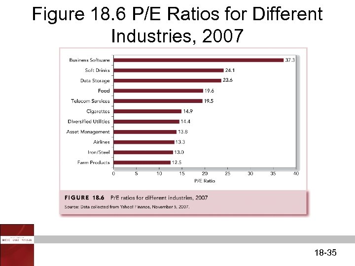 Figure 18. 6 P/E Ratios for Different Industries, 2007 18 -35 