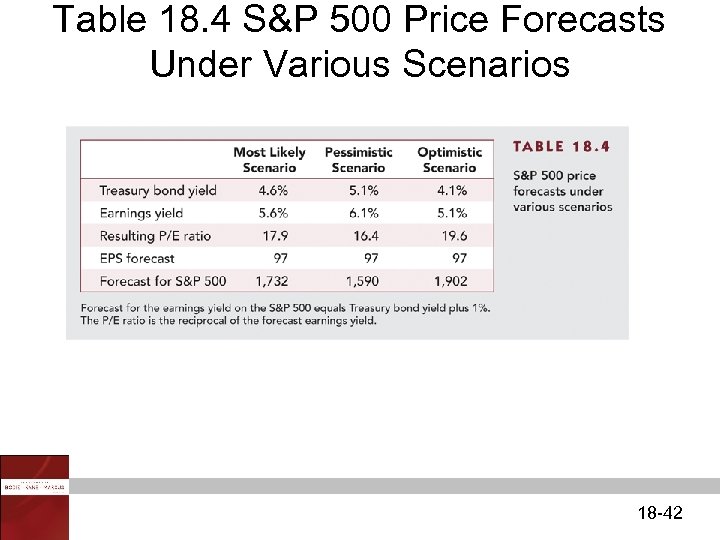 Table 18. 4 S&P 500 Price Forecasts Under Various Scenarios 18 -42 