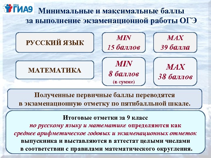 Соль организует и регулирует огэ. Работы ОГЭ. Максимальный балл ОГЭ русский. ОГЭ русский русский максимум баллов. Баллы ОГЭ русский язык ГВЭ.