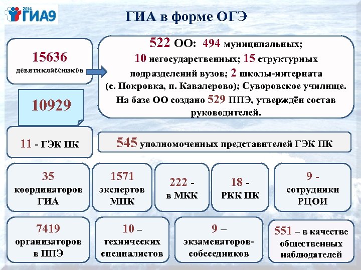 ГИА в форме ОГЭ 15636 девятиклассников 522 ОО: 494 муниципальных; 10 негосударственных; 15 структурных