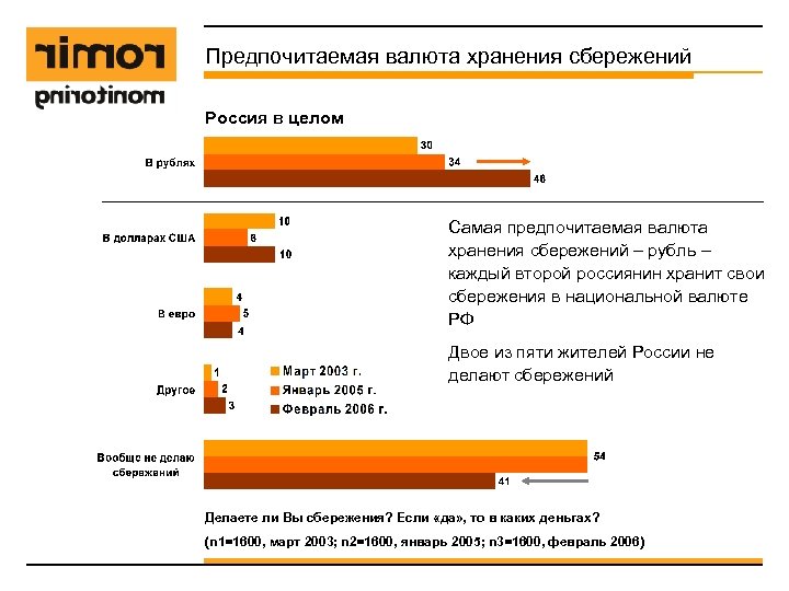 Предпочитаемая валюта хранения сбережений Россия в целом Самая предпочитаемая валюта хранения сбережений – рубль