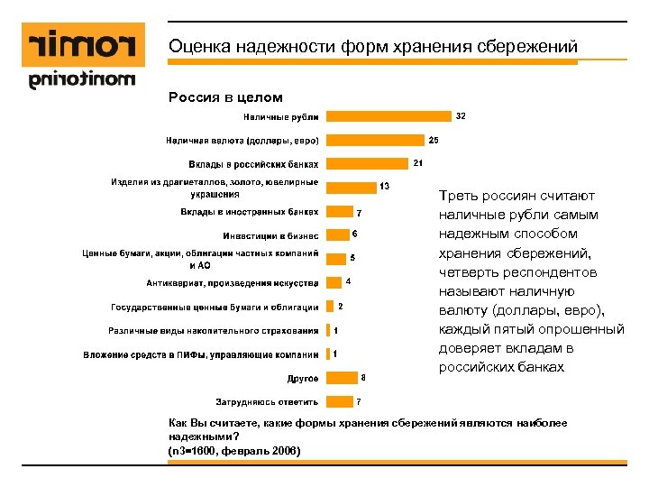 Оценка надежности форм хранения сбережений Россия в целом Треть россиян считают наличные рубли самым