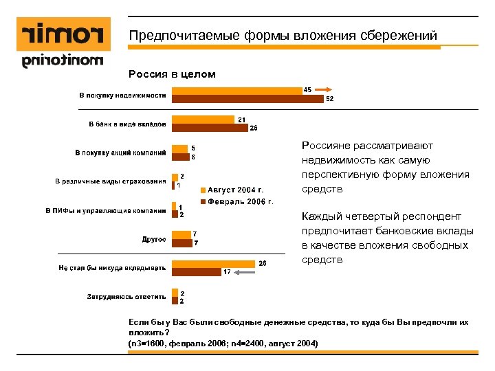 Предпочитаемые формы вложения сбережений Россия в целом Россияне рассматривают недвижимость как самую перспективную форму