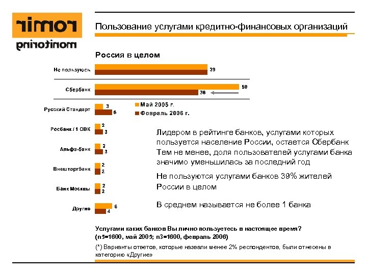 Пользование услугами кредитно-финансовых организаций Россия в целом Лидером в рейтинге банков, услугами которых пользуется