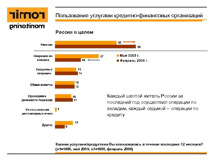 Пользование услугами кредитно-финансовых организаций Россия в целом Каждый шестой житель России за последний год