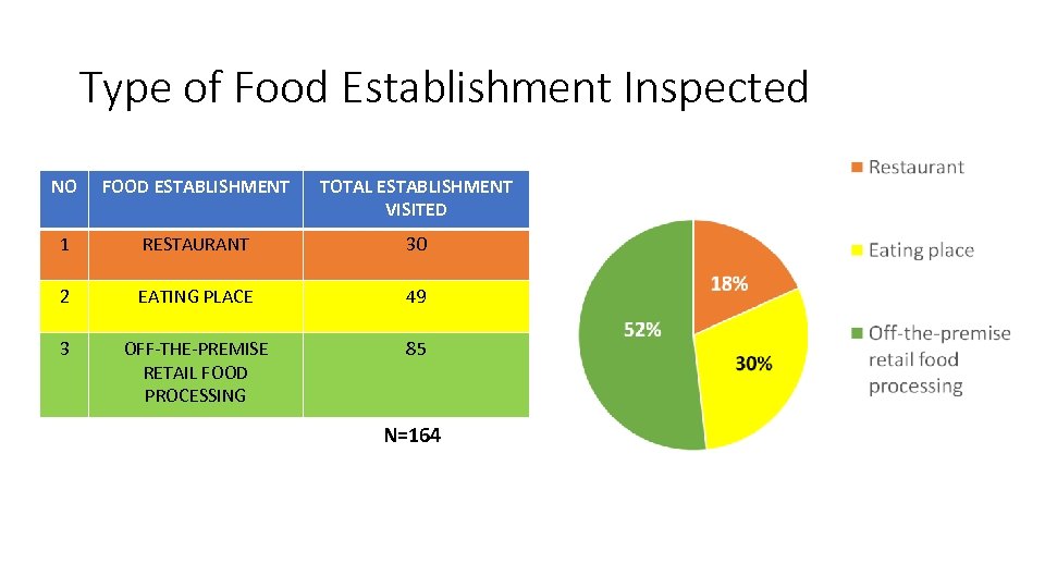 Type of Food Establishment Inspected NO FOOD ESTABLISHMENT TOTAL ESTABLISHMENT VISITED 1 RESTAURANT 30