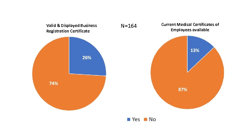 Valid & Displayed Business Registration Certificate N=164 Current Medical Certificates of Employees available 