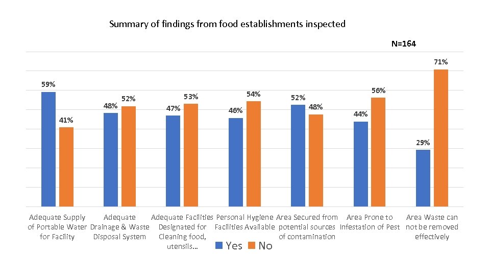 Summary of findings from food establishments inspected N=164 71% 59% 48% 41% 52% 54%