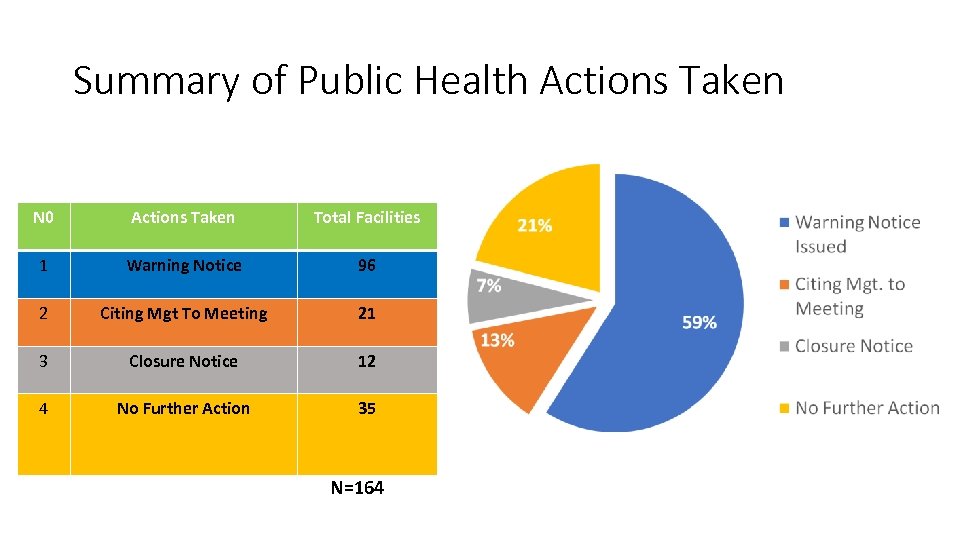 Summary of Public Health Actions Taken N 0 Actions Taken Total Facilities 1 Warning