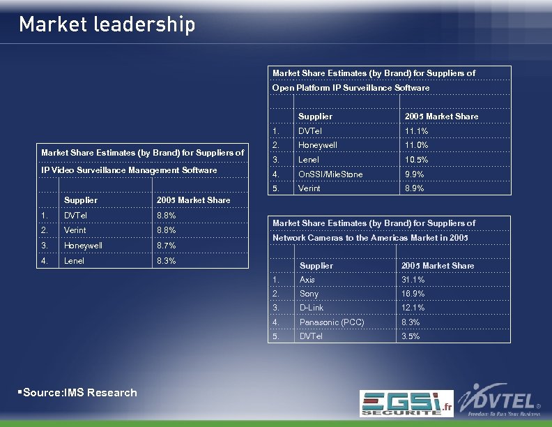 Market leadership Market Share Estimates (by Brand) for Suppliers of Open Platform IP Surveillance