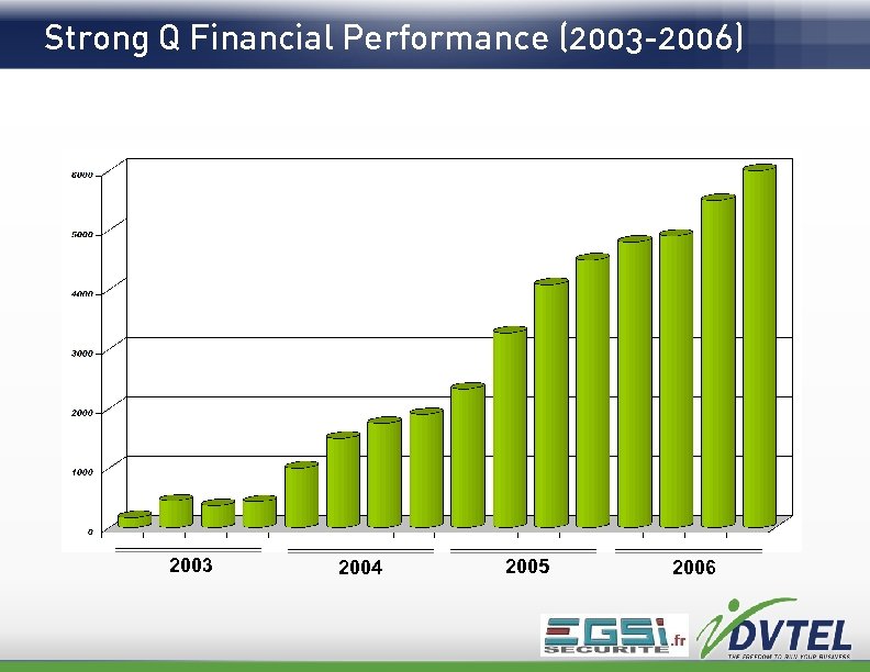 Strong Q Financial Performance (2003 -2006) 2003 2004 2005 2006 