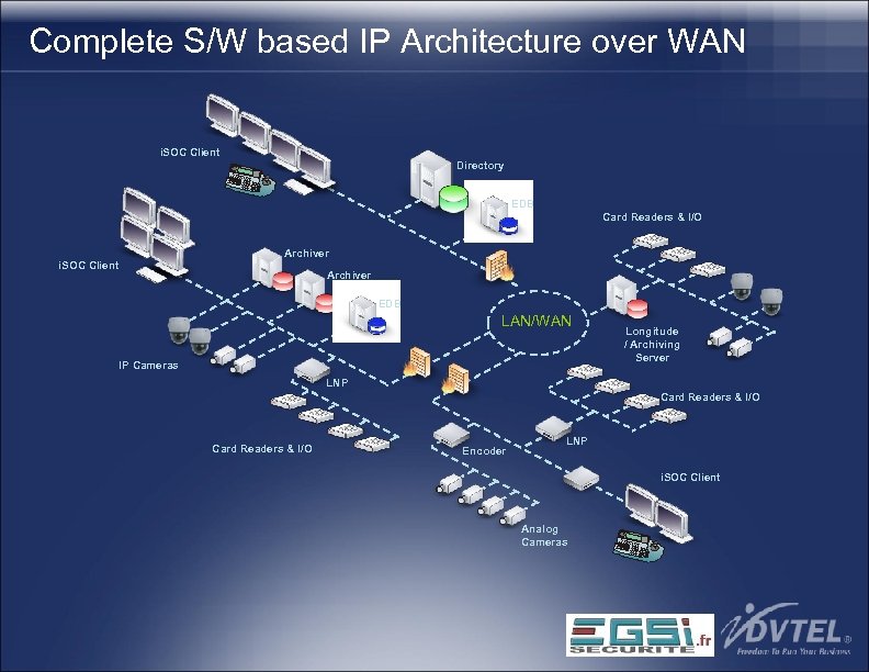 Complete S/W based IP Architecture over WAN i. SOC Client Directory EDB Card Readers