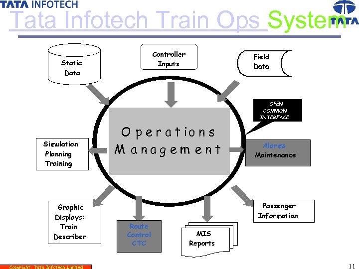 Tata Infotech Train Ops System Controller Inputs Static Data Field Data OPEN COMMON INTERFACE