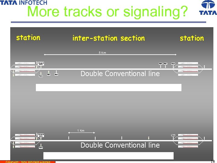 More tracks or signaling? station inter-station section station 5 Km Advanced starter Dist 2