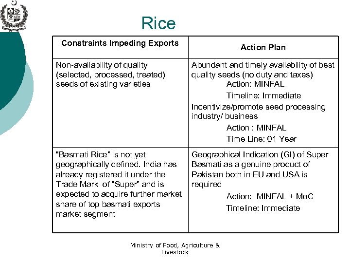 Rice Constraints Impeding Exports Action Plan Non-availability of quality (selected, processed, treated) seeds of