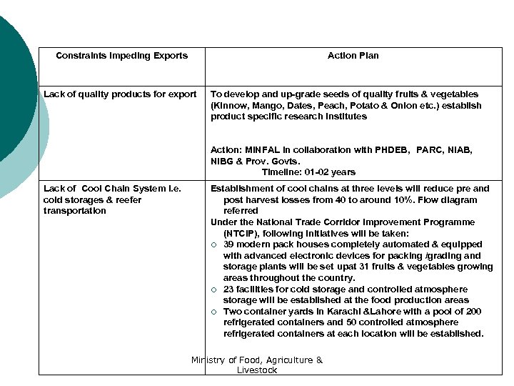 Constraints Impeding Exports Action Plan Lack of quality products for export To develop and