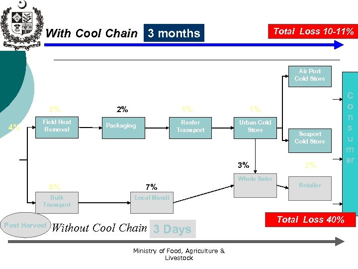 Total Loss 10 -11% With Cool Chain 3 months Air Port Cold Store 3%