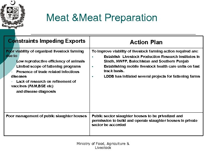 Meat &Meat Preparation Constraints Impeding Exports Action Plan Poor viability of organized livestock farming