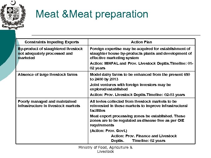 Meat &Meat preparation Constraints Impeding Exports Action Plan By-product of slaughtered livestock not adequately