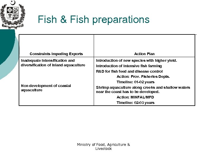 Fish & Fish preparations Constraints Impeding Exports Inadequate intensification and diversification of inland aquaculture