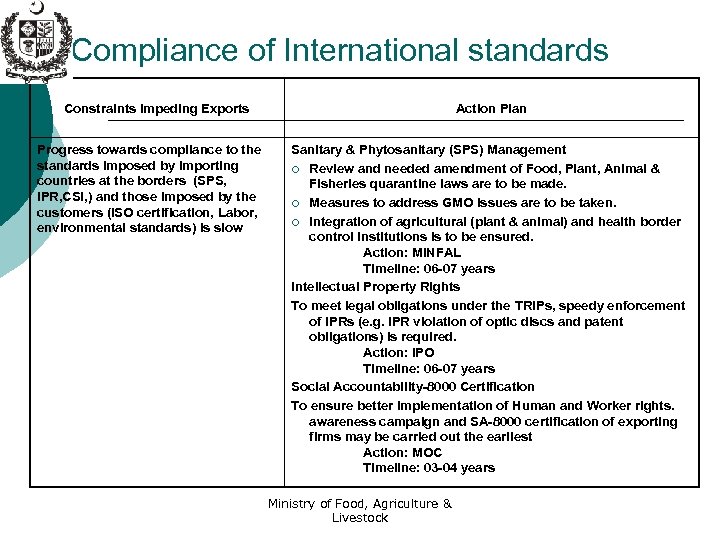 Compliance of International standards Action Plan Constraints Impeding Exports Progress towards compliance to the