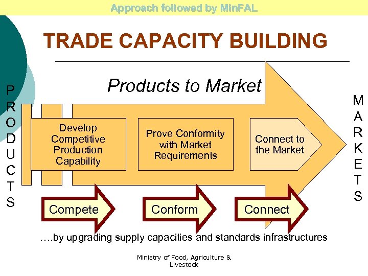 Approach followed by Min. FAL TRADE CAPACITY BUILDING P R O D U C