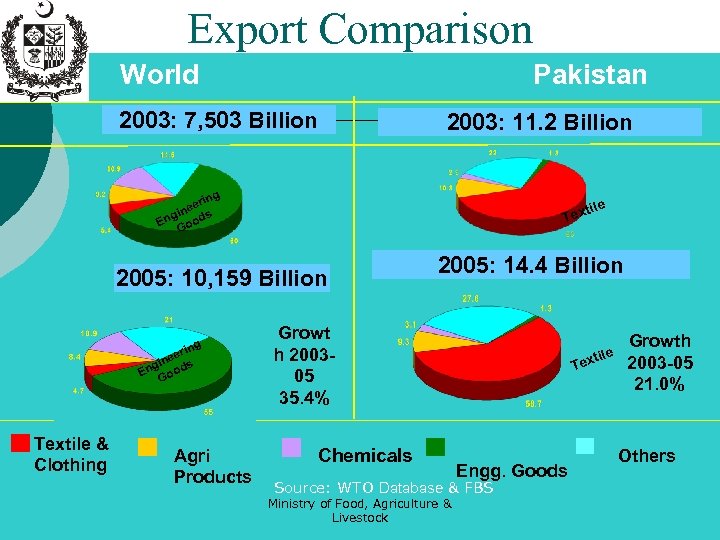 Export Comparison World Pakistan 2003: 7, 503 Billion 2003: 11. 2 Billion ng eri