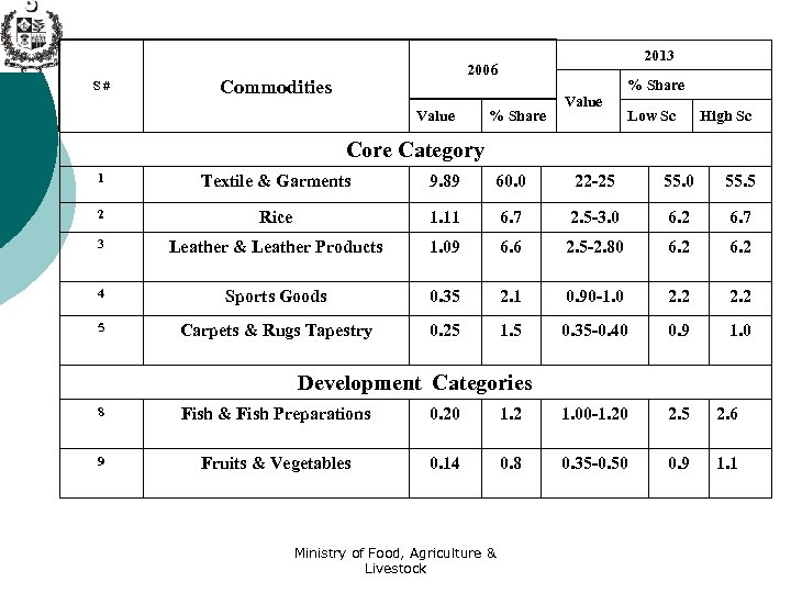 S# 2013 2006 Commodities Value % Share Low Sc High Sc Core Category 1