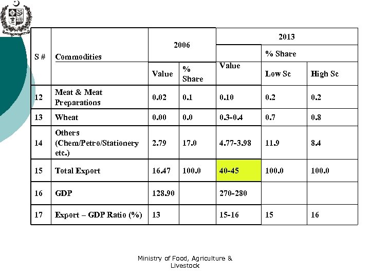 2013 2006 S# Commodities % Share Value Low Sc High Sc 12 Meat &