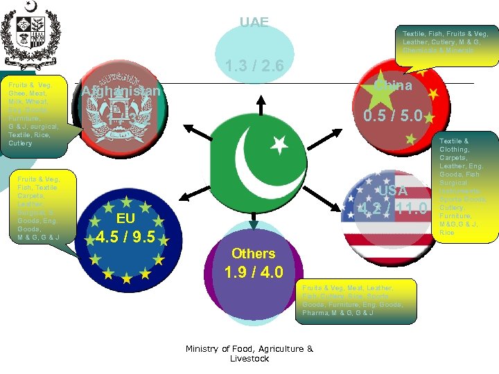 UAE Textile, Fish, Fruits & Veg, Leather, Cutlery, M & G, Chemicals & Minerals