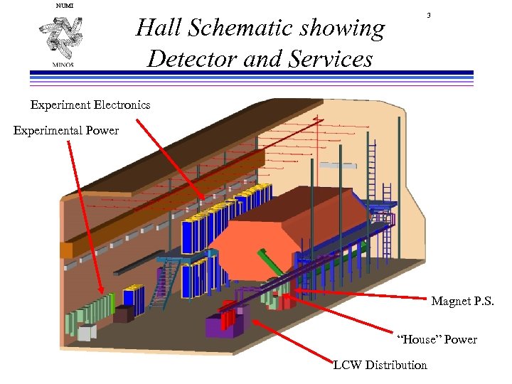 NUMI Hall Schematic showing Detector and Services 3 Experiment Electronics Experimental Power Magnet P.