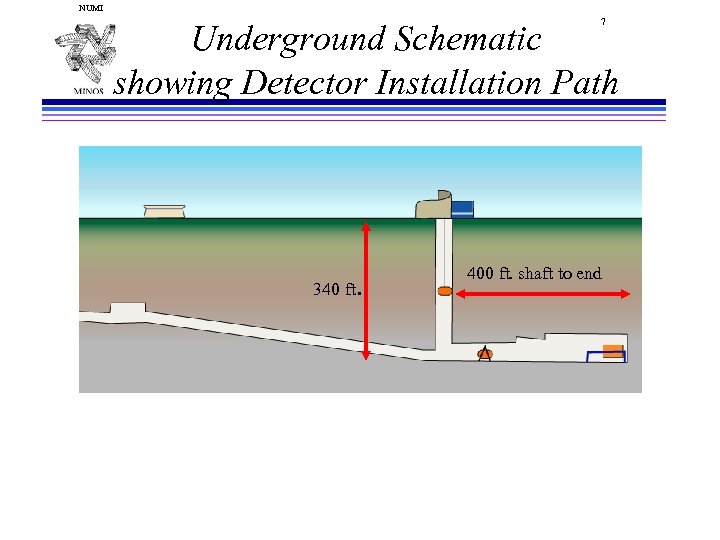 NUMI 7 Underground Schematic showing Detector Installation Path 340 ft. 400 ft. shaft to