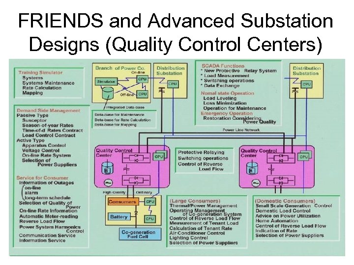 FRIENDS and Advanced Substation Designs (Quality Control Centers) 