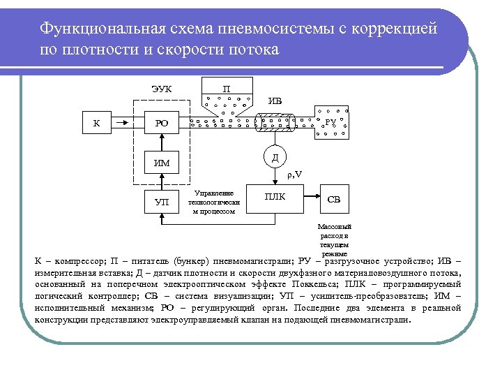 Функциональная схема пневмосистемы с коррекцией по плотности и скорости потока ЭУК П ИВ К