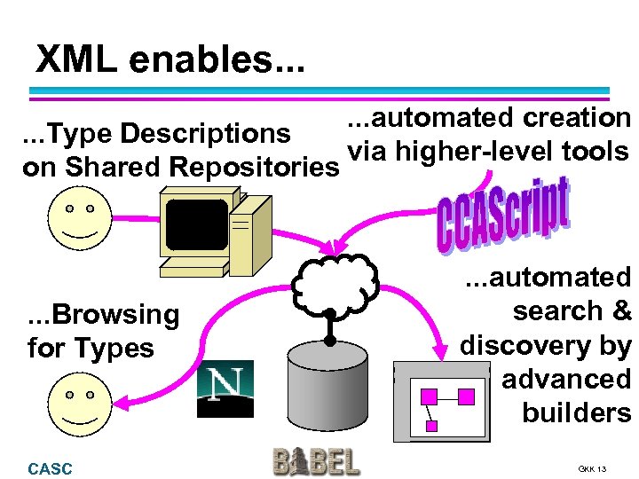 XML enables. . . Type Descriptions on Shared Repositories . . . Browsing for