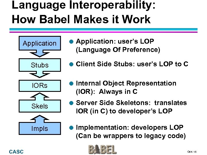 Language Interoperability: How Babel Makes it Work Application l Application: user’s LOP (Language Of