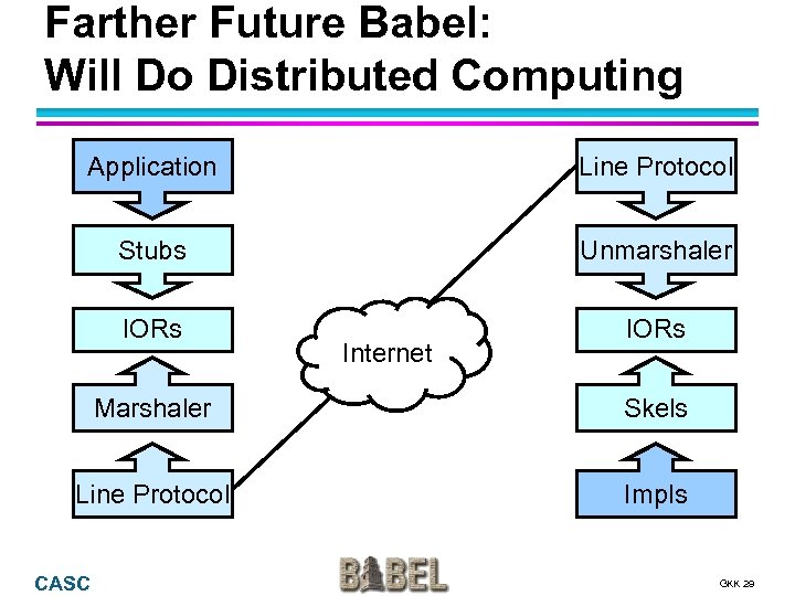 Farther Future Babel: Will Do Distributed Computing Application Line Protocol Stubs Unmarshaler IORs Internet