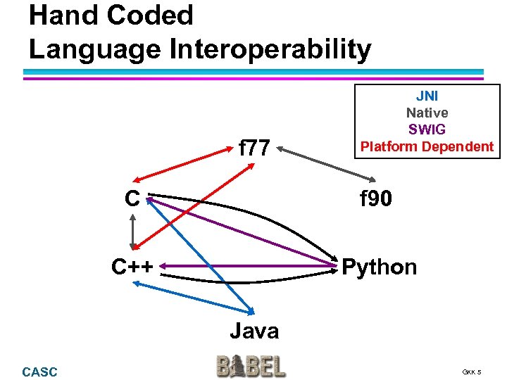 Hand Coded Language Interoperability f 77 JNI Native SWIG Platform Dependent C f 90