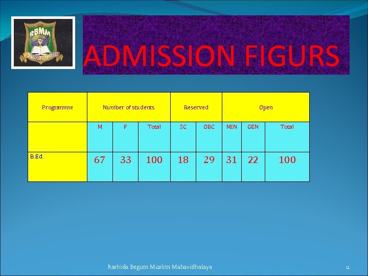 ADMISSION FIGURS Programme Number of students Reserved Open M B. Ed. F Total SC