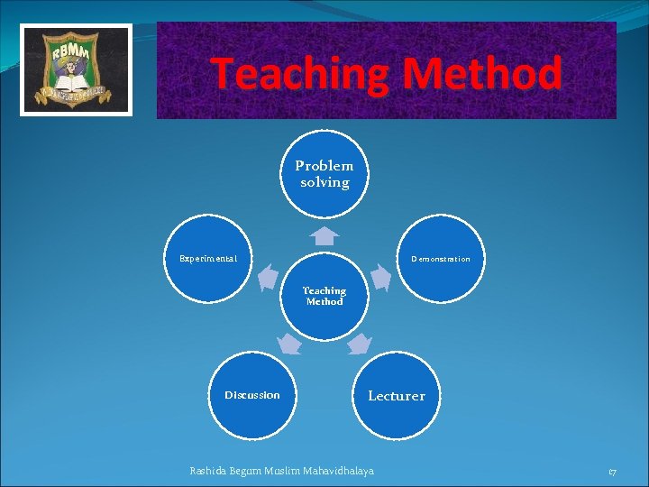 Teaching Method Problem solving Experimental Demonstration Teaching Method Discussion Lecturer Rashida Begum Muslim Mahavidhalaya