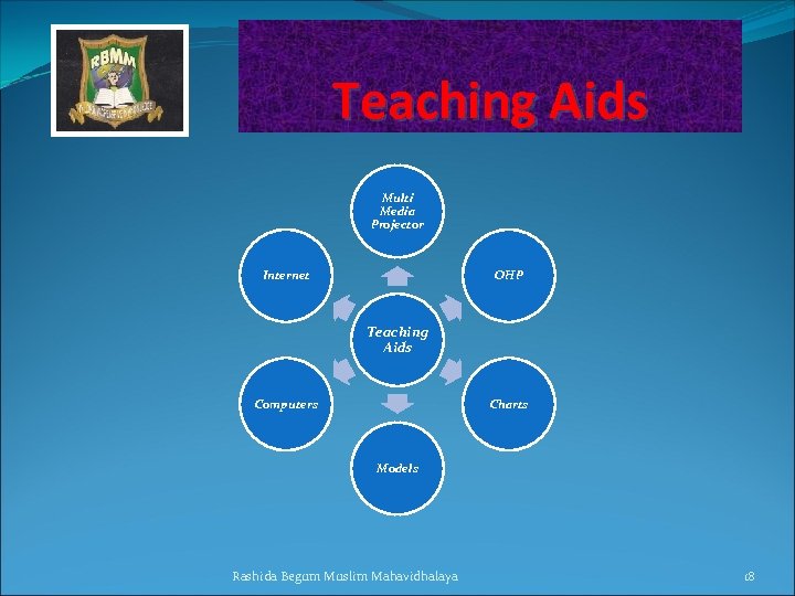 Teaching Aids Multi Media Projector Internet OHP Teaching Aids Computers Charts Models Rashida Begum