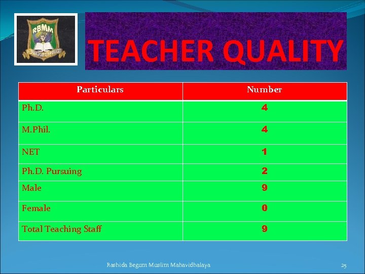 TEACHER QUALITY Particulars Number Ph. D. 4 M. Phil. 4 NET 1 Ph. D.