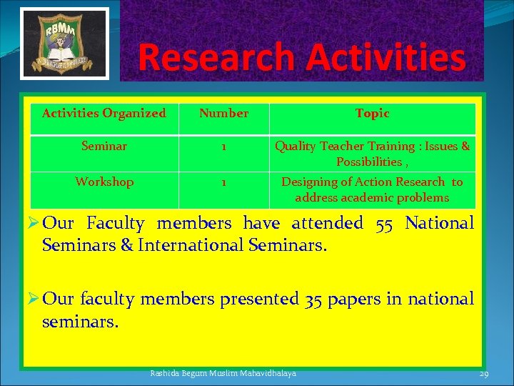 Research Activities Organized Number Topic Seminar 1 Quality Teacher Training : Issues & Possibilities