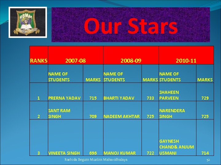 Our Stars Student Progression RANKS 2007 -08 NAME OF STUDENTS 1 PRERNA YADAV 2