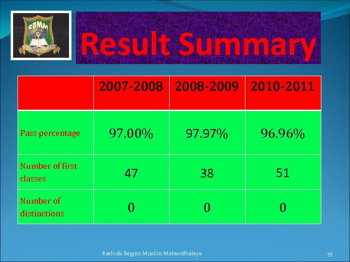 Result Summary 2007 -2008 -2009 2010 -2011 Pass percentage 97. 00% 97. 97% 96.