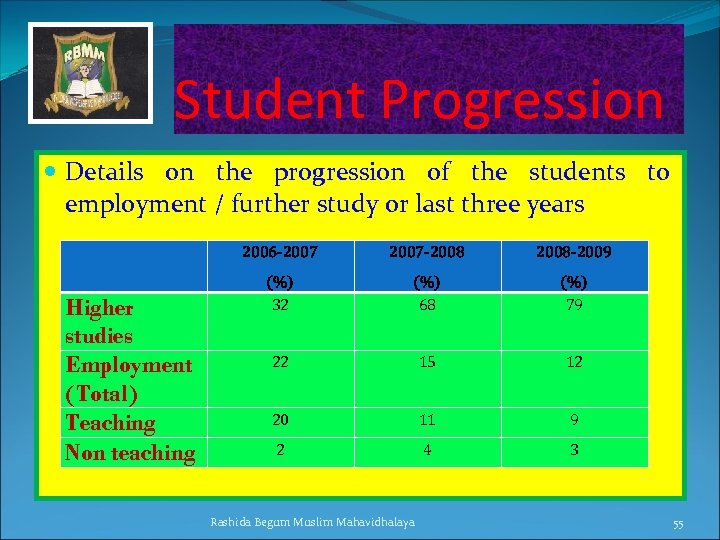 Student Progression Details on the progression of the students to employment / further study