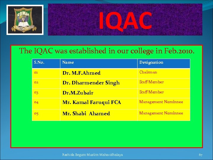 IQAC The IQAC was established in our college in Feb. 2010. S. No. Name