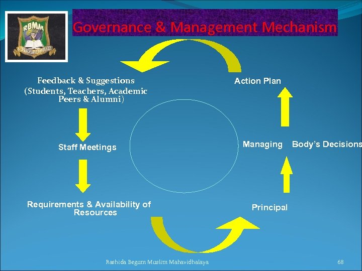 Governance & Management Mechanism Feedback & Suggestions (Students, Teachers, Academic Peers & Alumni) Staff