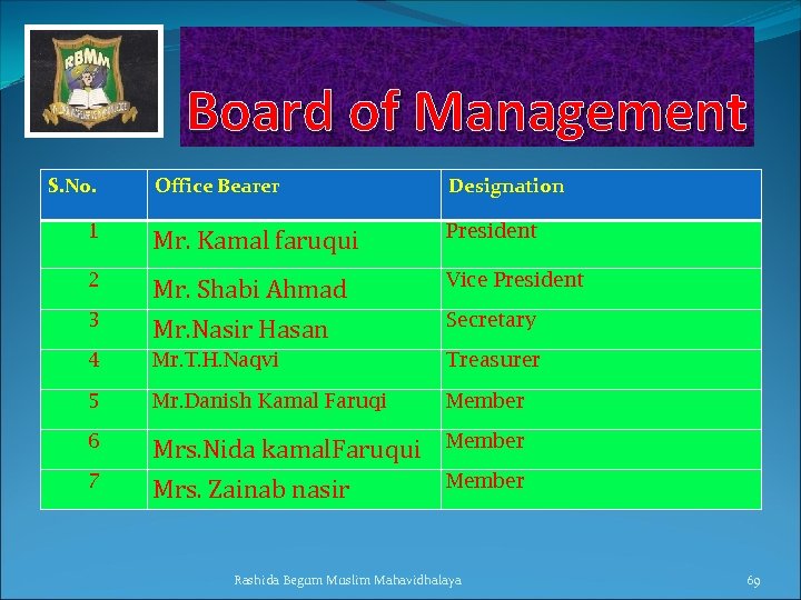 Board of Management S. No. Office Bearer Designation 1 Mr. Kamal faruqui President 2