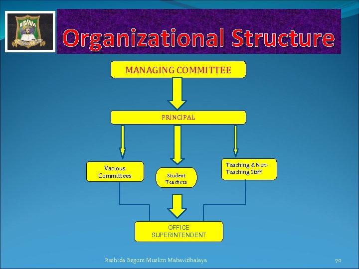 Organizational Structure MANAGING COMMITTEE PRINCIPAL Various Committees Student Teachers Teaching & Non. Teaching Staff